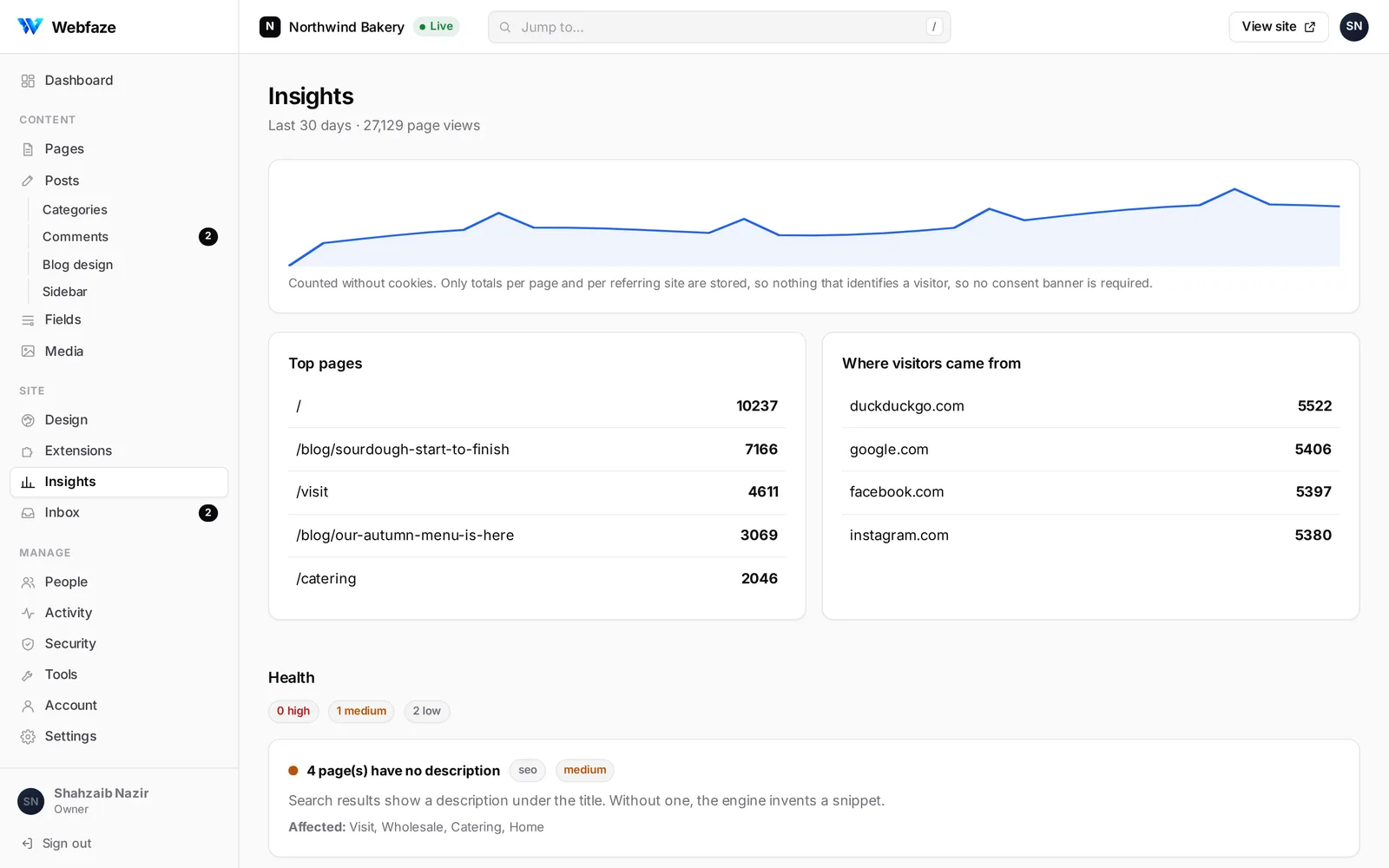 Insights in the Webfaze Console: page views for the last 30 days, top pages and where visitors came from.